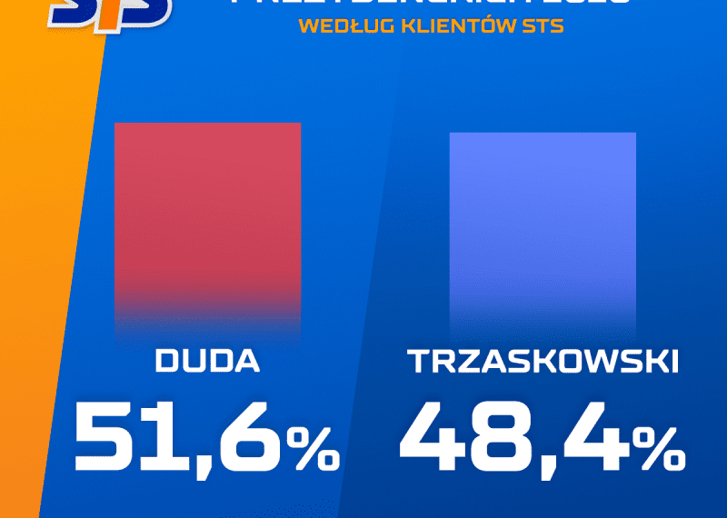 Wybory prezydenckie wg graczy STS. Kto wygra II turę?